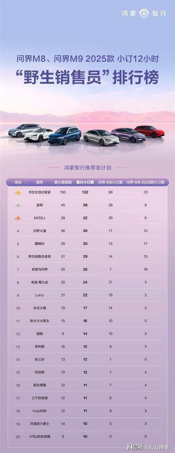 大学退休教授63小时卖出753台问界 直播销售创佳绩