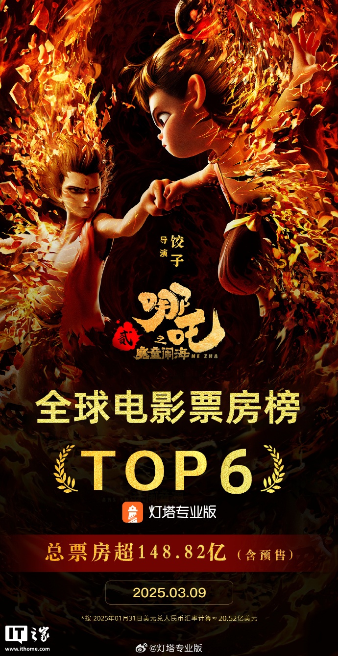 超越《复仇者联盟 3：无限战争》，《哪吒之魔童闹海》票房跻身全球影史第六