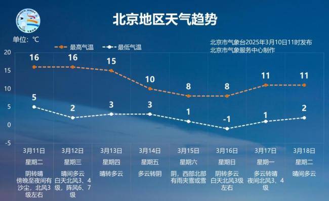 注意防护！北京明日这个时段有沙尘 早晚出行需谨慎