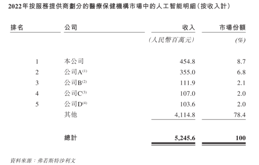 又一医疗AI企业单飞港股，讯飞医疗的底气何在？