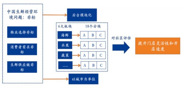 两年融资22.4亿，获腾讯入股的谊品生鲜有哪些“绝技”？