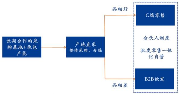 两年融资22.4亿，获腾讯入股的谊品生鲜有哪些“绝技”？