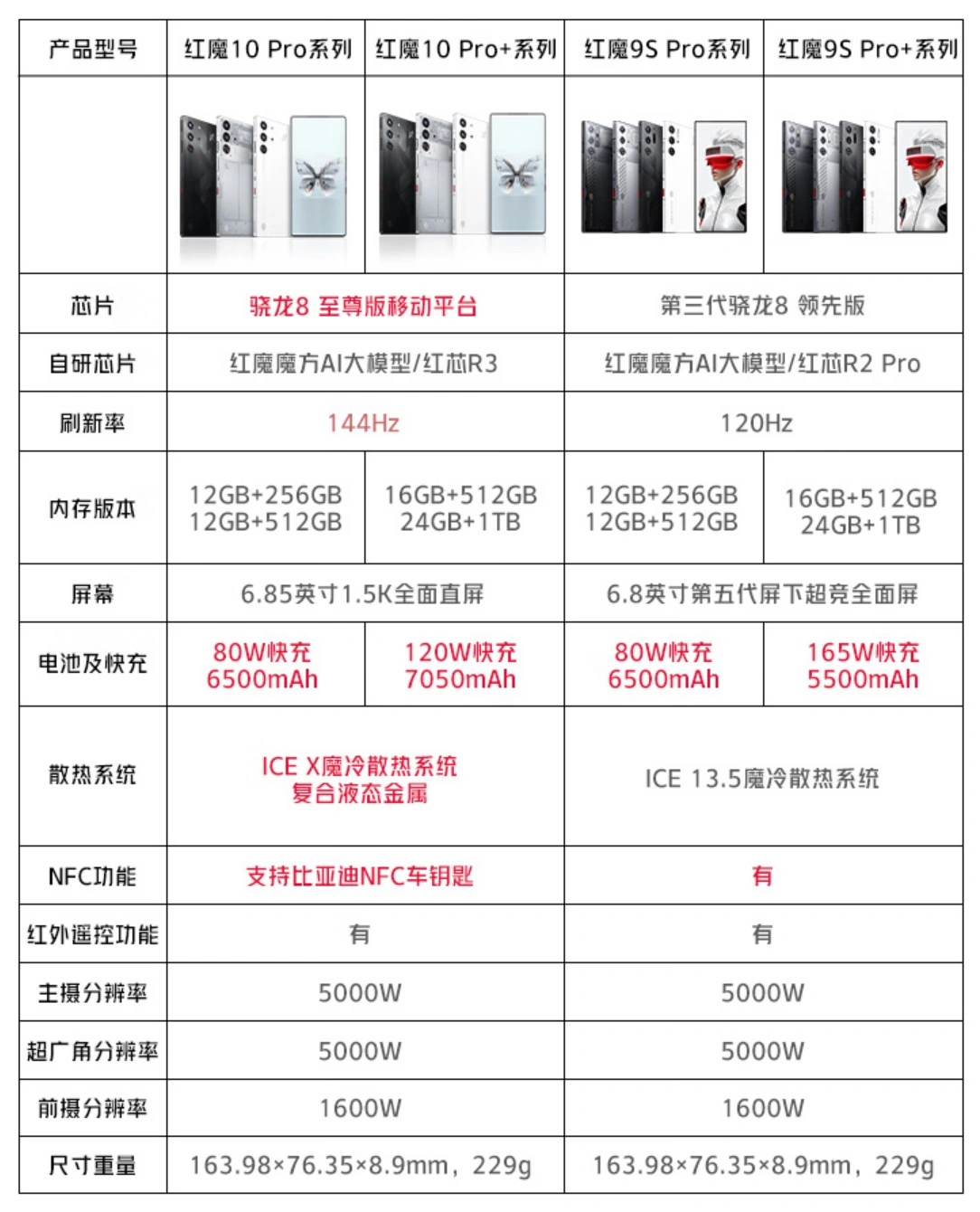 努比亚红魔 9S / 10 Pro 系列手机上线新疆地区国补，至高立减 500 元到手 3399 元起