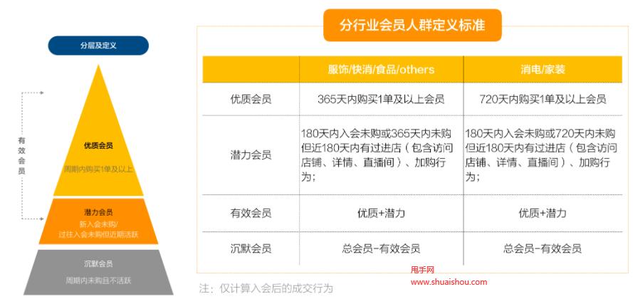 淘宝内测新版店铺会员表达体系，并将为商家推出新的会员广告投放机制
