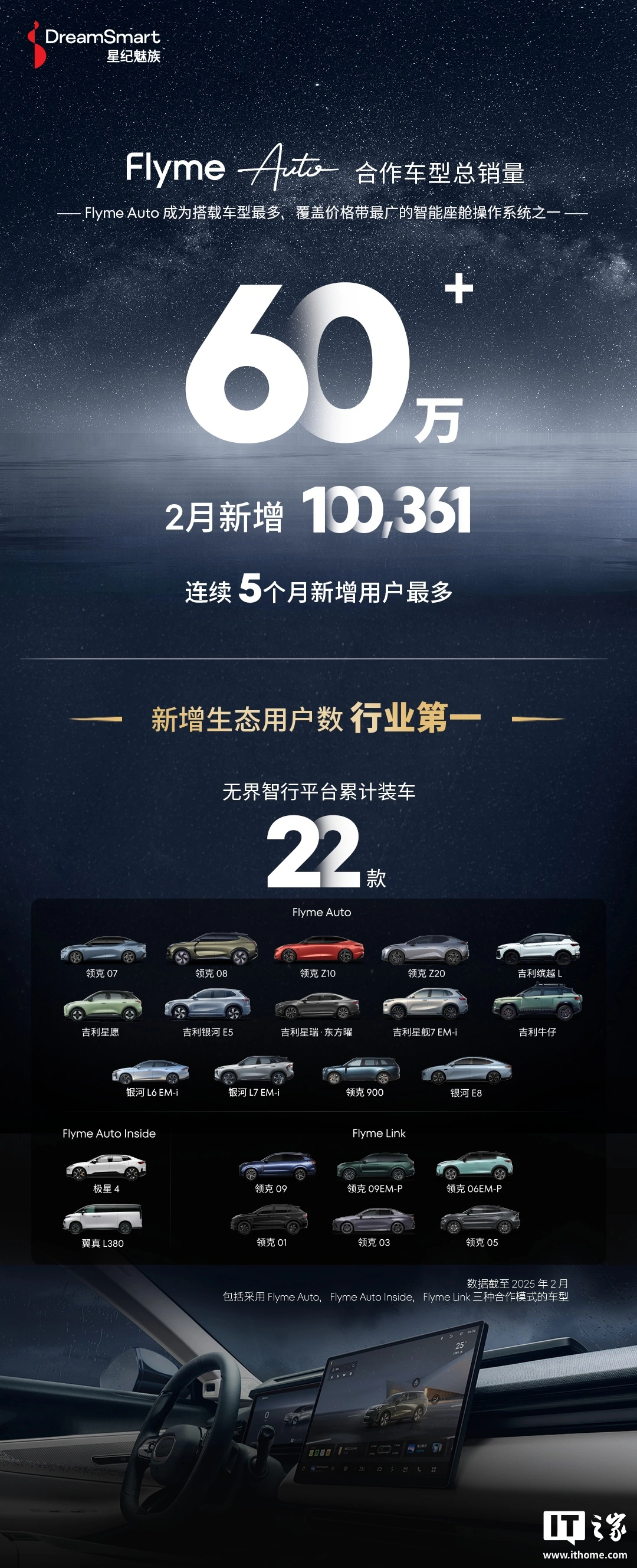 星纪魅族：Flyme Auto 合作车型 2 月销量超 10 万辆，连续 5 个月新增用户最多