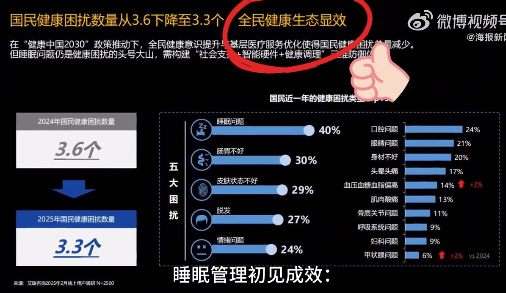 《2025AI时代健康睡眠白皮书》：90后重度睡眠困扰不敌00后