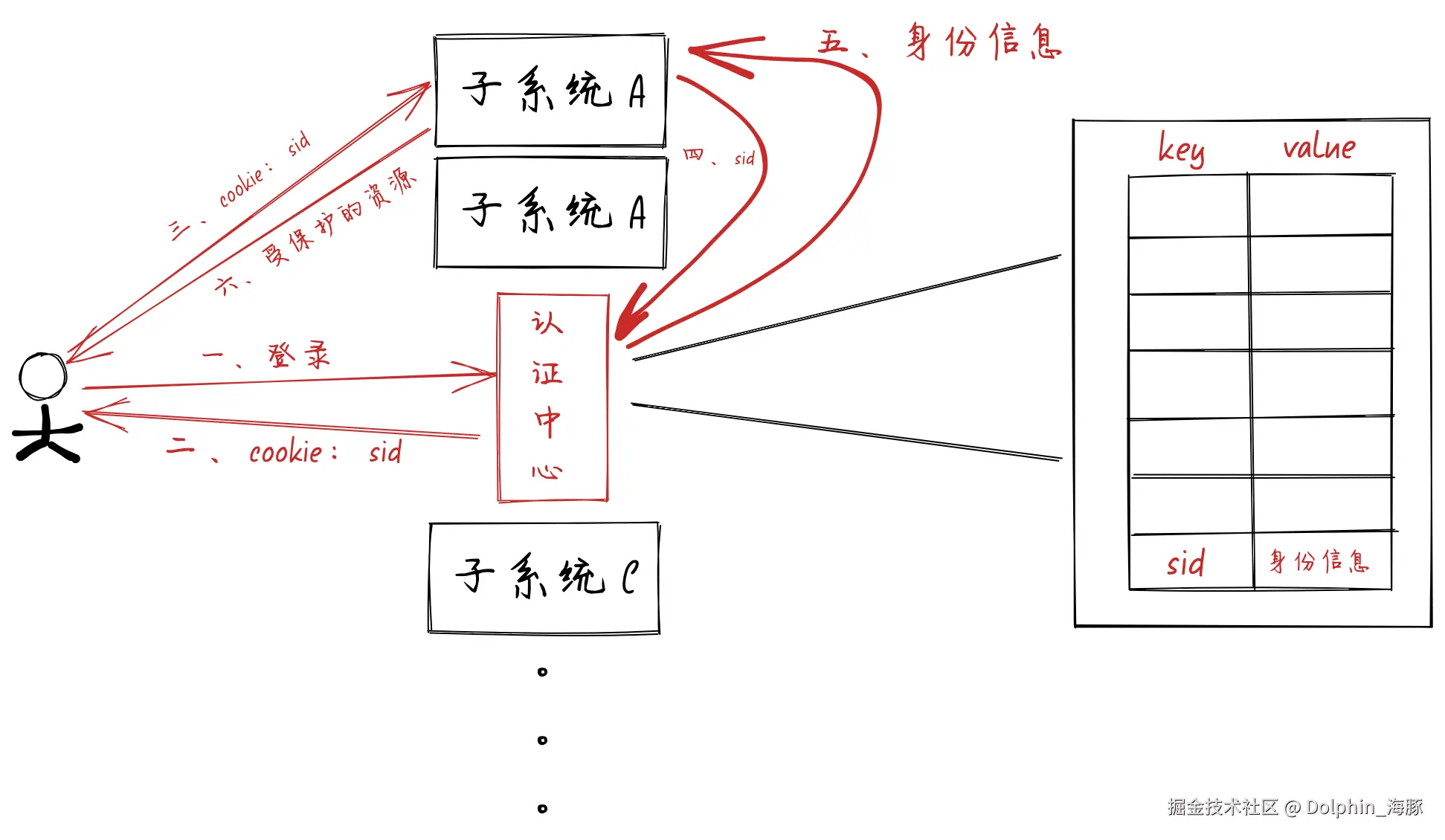 面试官：聊聊单点登录（SSO）