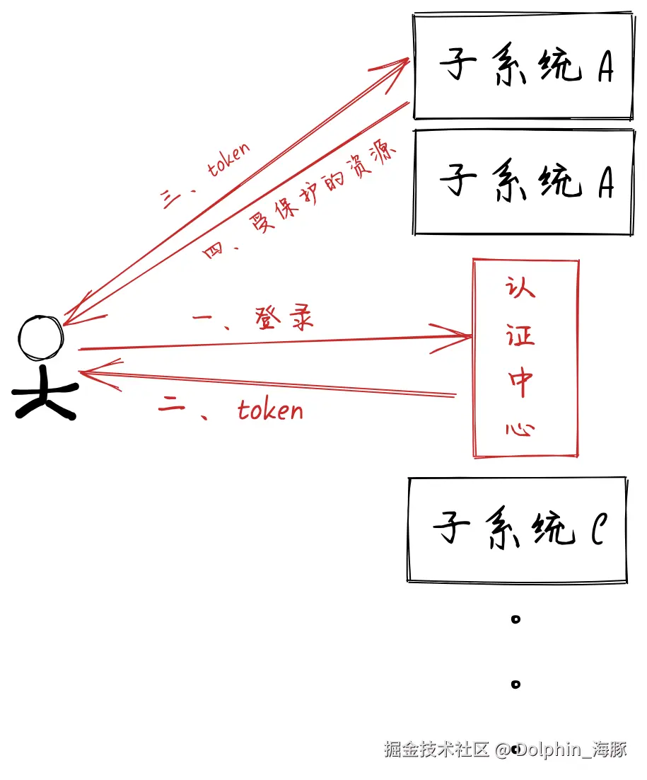 面试官：聊聊单点登录（SSO）