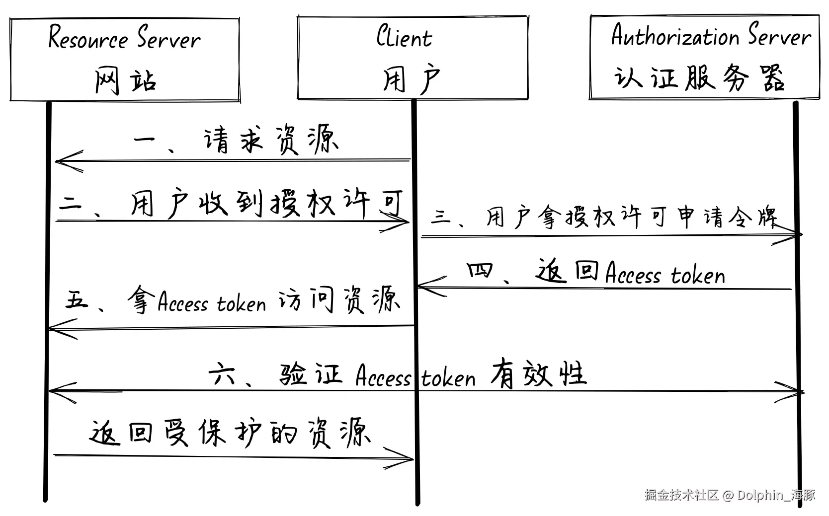 面试官：聊聊单点登录（SSO）