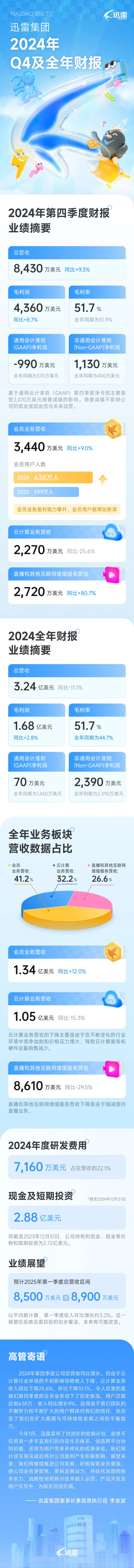迅雷 2024 年总营收 3.24 亿美元同比下降 11.1%，Q4 会员用户总数 638 万创新高