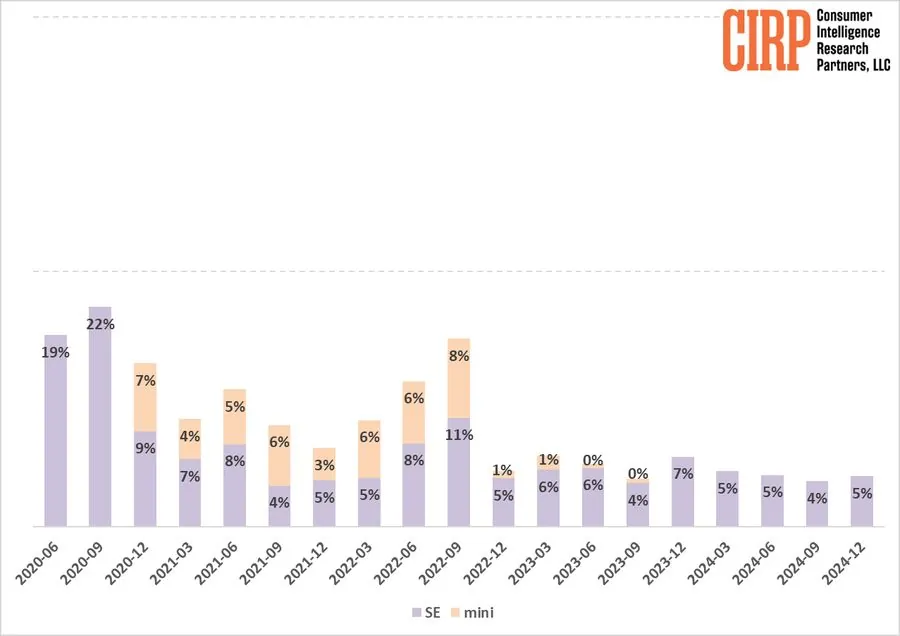 CIRP：iPhone 16e 定位模糊、定价偏高，苹果低价策略面临挑战