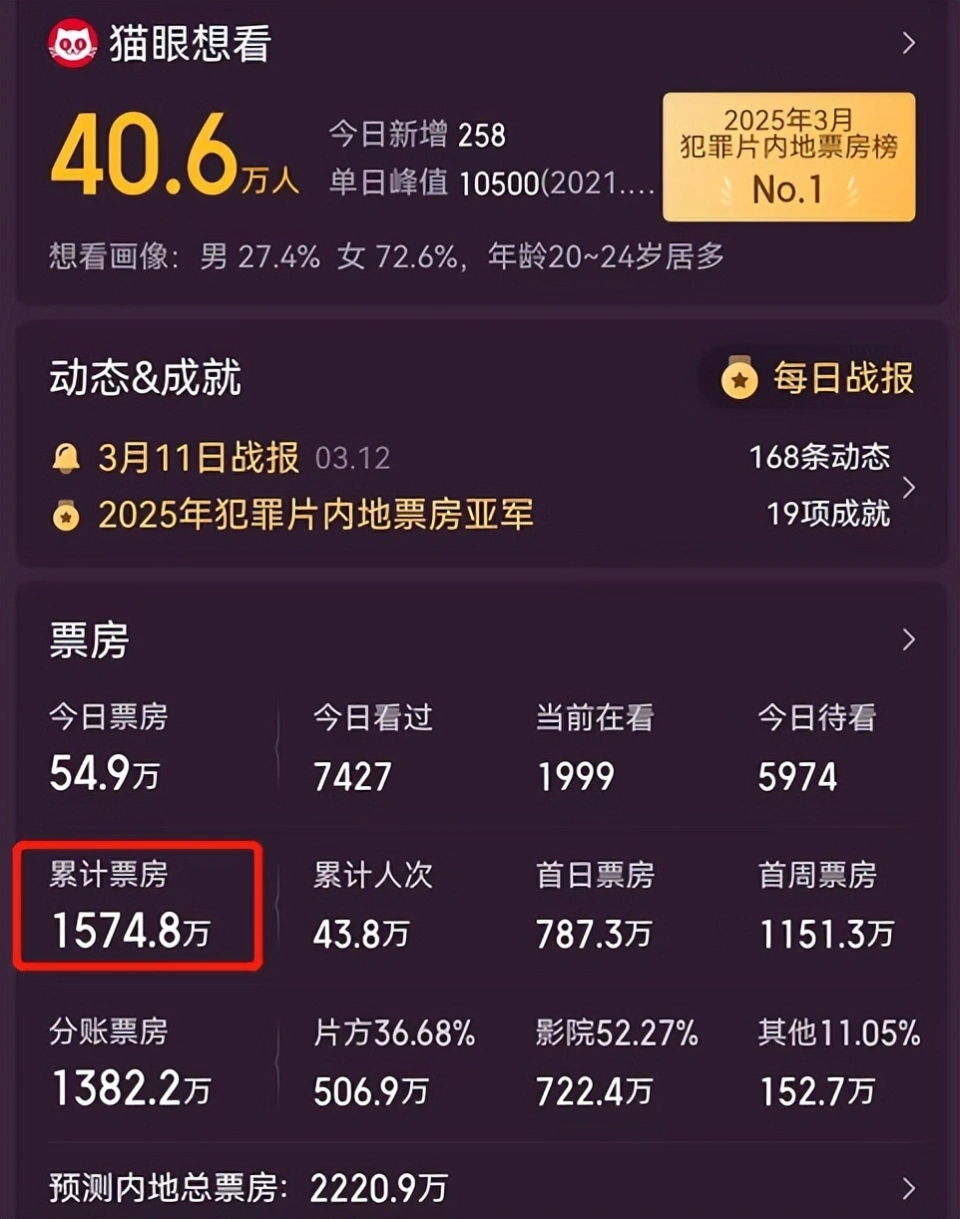 《哪吒2》后，影视圈彻底陷入寒冬，这5部新片，刚上映就惨败出局