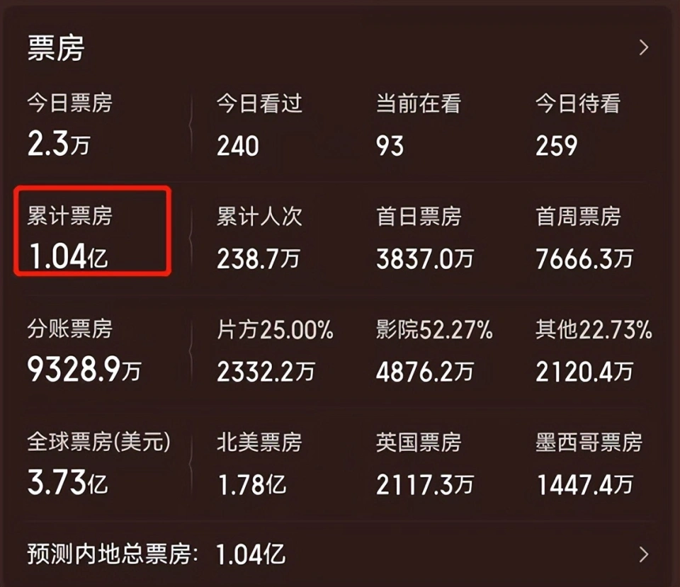 《哪吒2》后，影视圈彻底陷入寒冬，这5部新片，刚上映就惨败出局