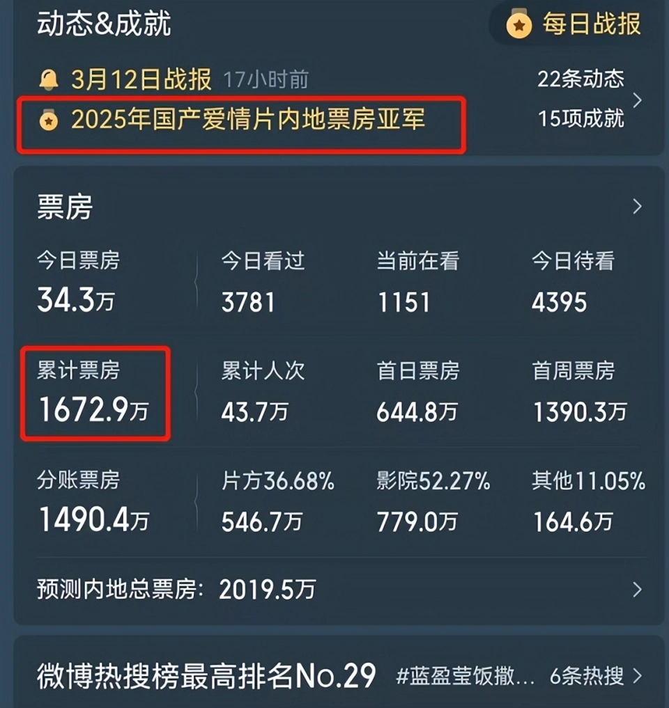 《哪吒2》后，影视圈彻底陷入寒冬，这5部新片，刚上映就惨败出局
