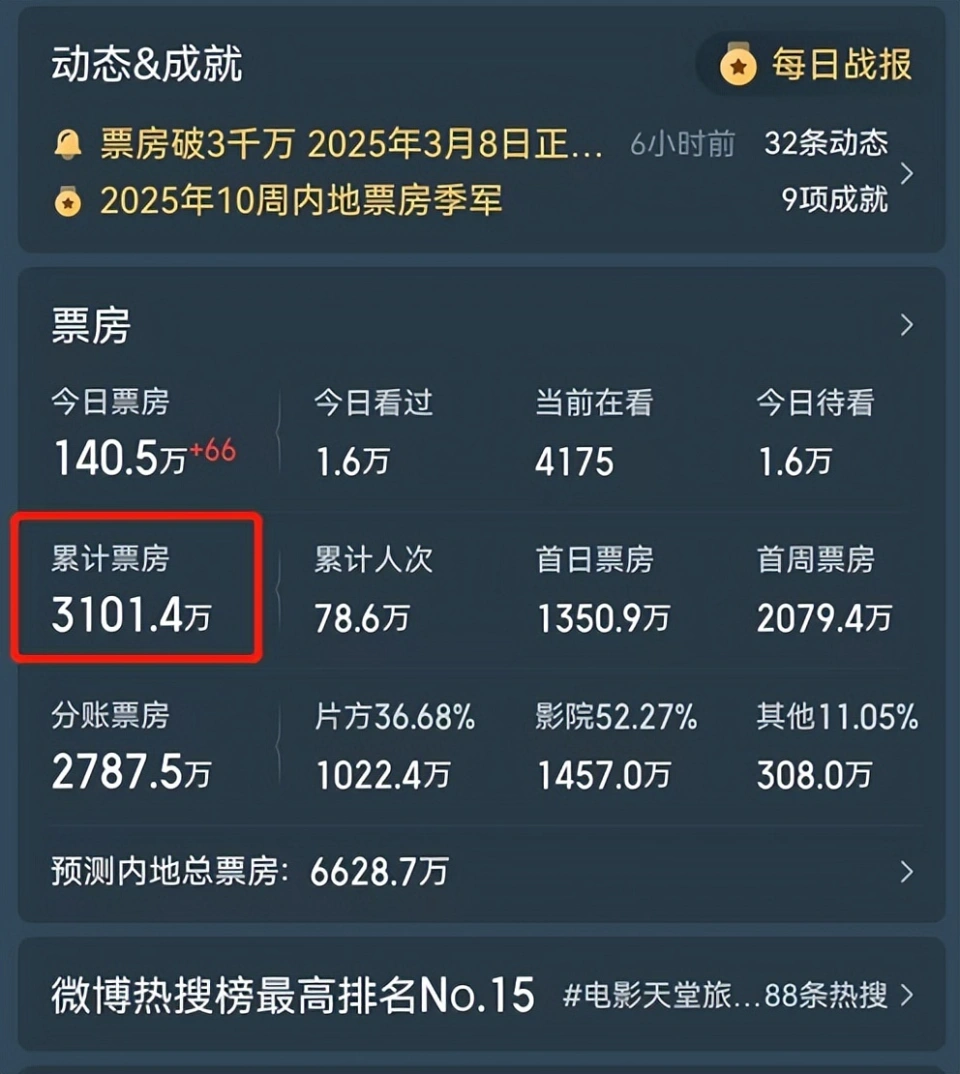 《哪吒2》后，影视圈彻底陷入寒冬，这5部新片，刚上映就惨败出局