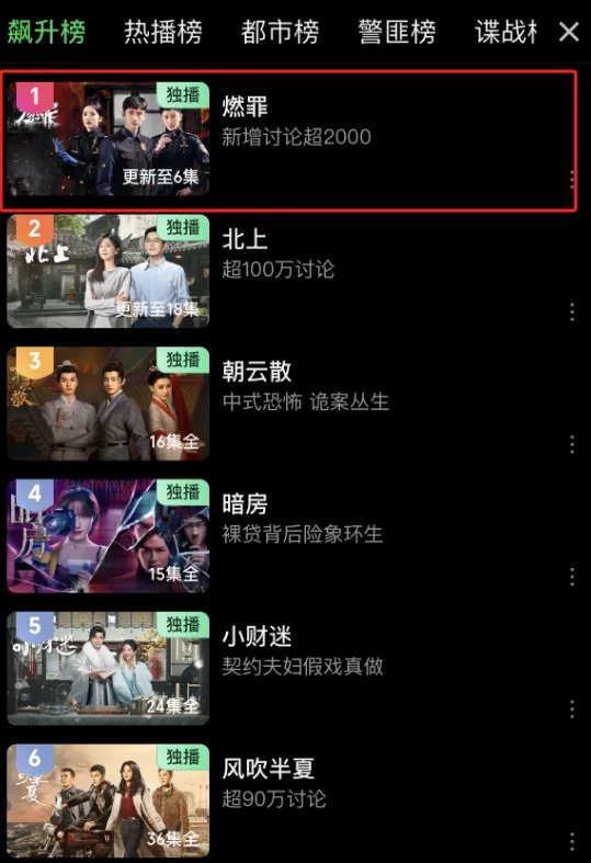 仅仅播6集，拿下榜单第一，3月最期待的黑马悬疑剧开播就炸了！