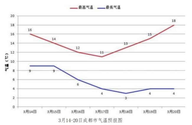 成都将迎来强降温 气温骤降6℃左右