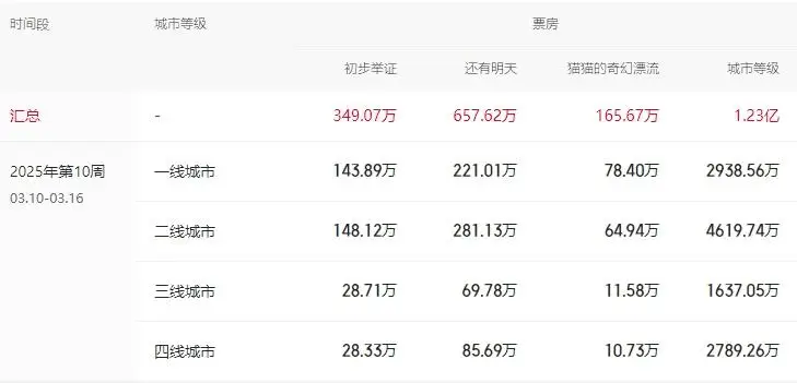 连续上调预测票房，这些高分影片为何能远超预期？