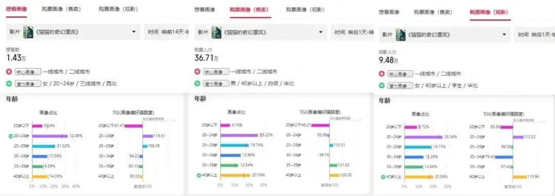 连续上调预测票房，这些高分影片为何能远超预期？