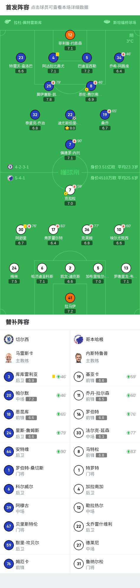 切尔西淘汰哥本哈根 霍尔破门制胜