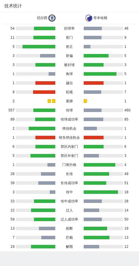 切尔西淘汰哥本哈根 霍尔破门制胜
