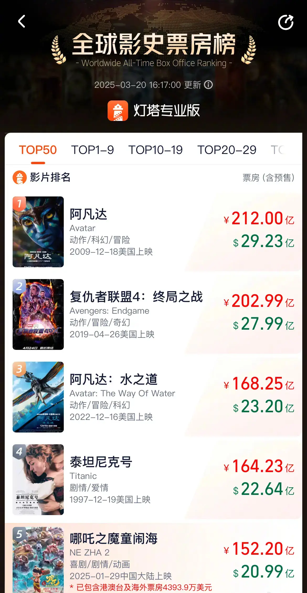 再创新高！《哪吒之魔童闹海》总票房已突破152亿